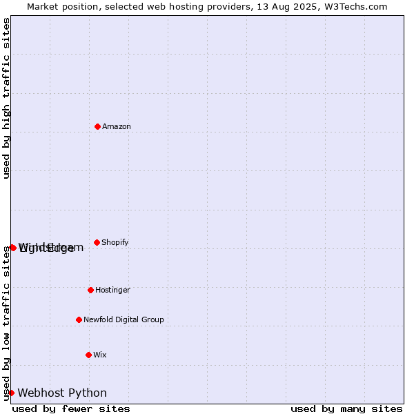 Market position of LightEdge vs. Windstream vs. Webhost Python