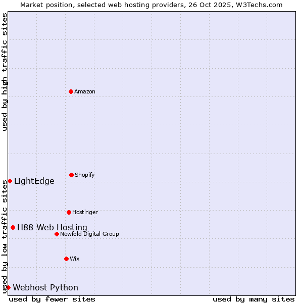 Market position of H88 Web Hosting vs. LightEdge vs. Webhost Python