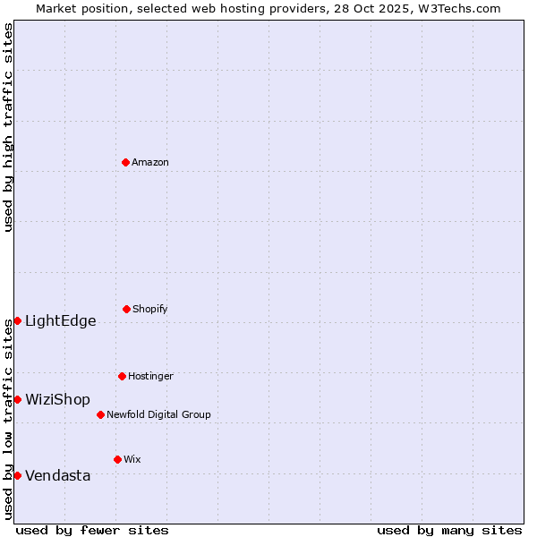 Market position of LightEdge vs. WiziShop vs. Vendasta