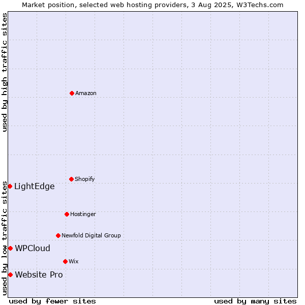 Market position of Website Pro vs. WPCloud vs. LightEdge