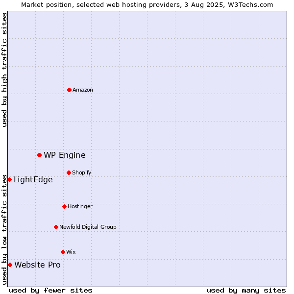 Market position of WP Engine vs. Website Pro vs. LightEdge