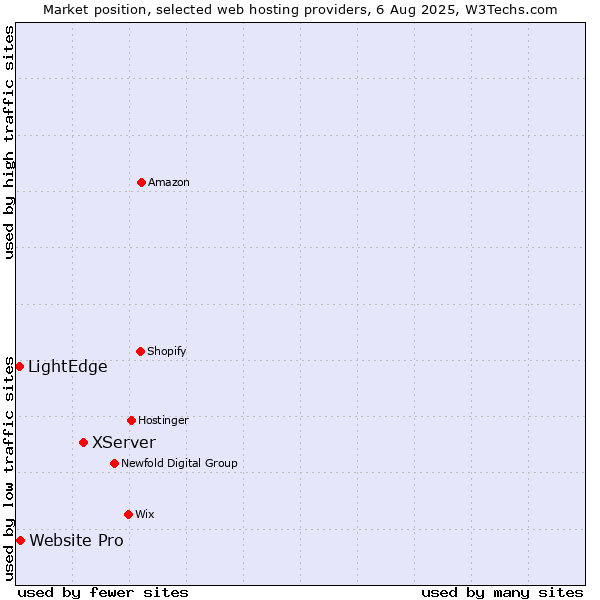 Market position of XServer vs. Website Pro vs. LightEdge