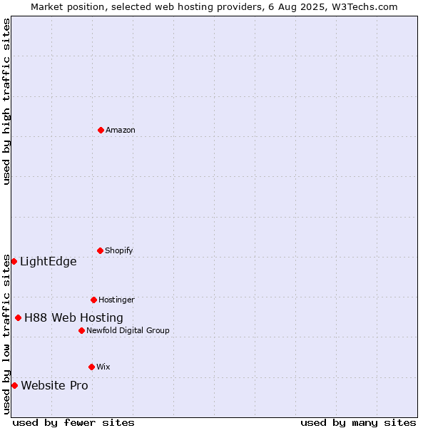 Market position of H88 Web Hosting vs. Website Pro vs. LightEdge