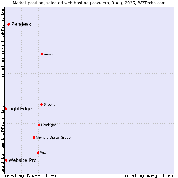 Market position of Zendesk vs. Website Pro vs. LightEdge