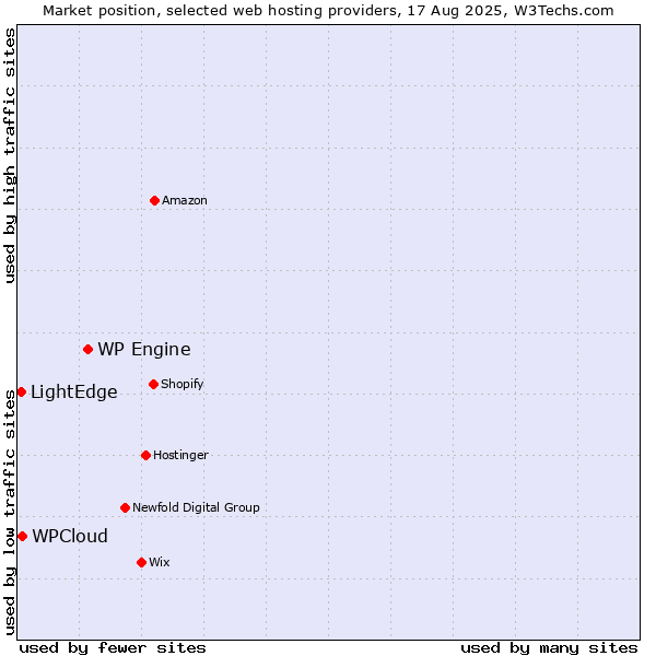 Market position of WP Engine vs. WPCloud vs. LightEdge