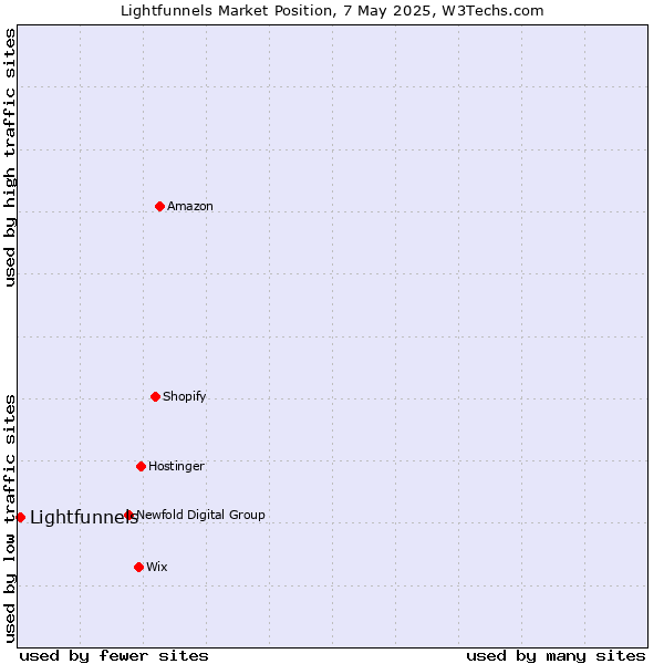 Market position of Lightfunnels