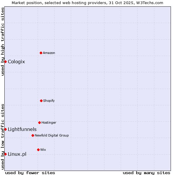 Market position of Linux.pl vs. Lightfunnels vs. Cologix