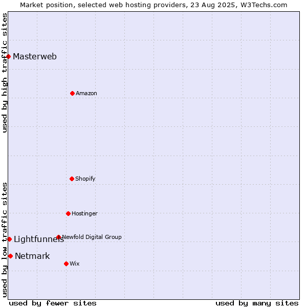 Market position of Netmark vs. Lightfunnels vs. Masterweb