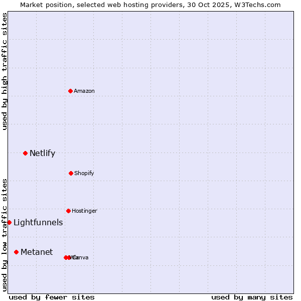 Market position of Netlify vs. Metanet vs. Lightfunnels