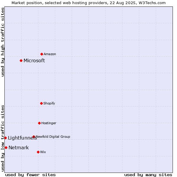 Market position of Microsoft vs. Netmark vs. Lightfunnels