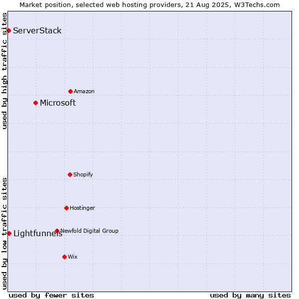 Market position of Microsoft vs. Lightfunnels vs. ServerStack