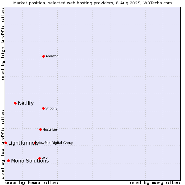 Market position of Netlify vs. Mono Solutions vs. Lightfunnels