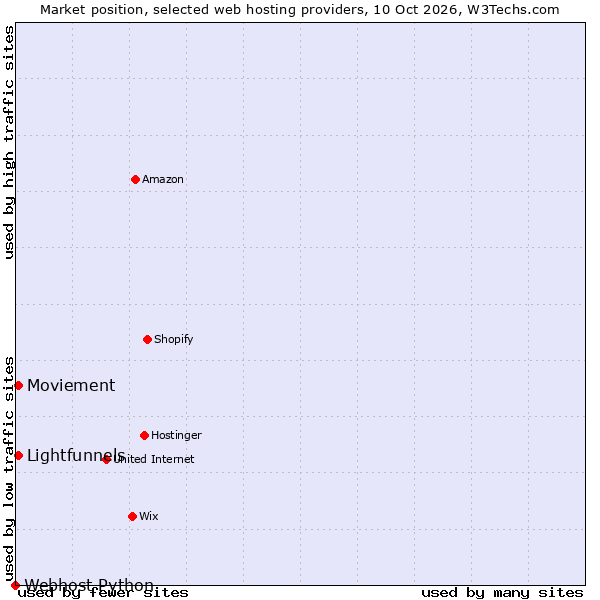 Market position of Lightfunnels vs. Moviement vs. Webhost Python