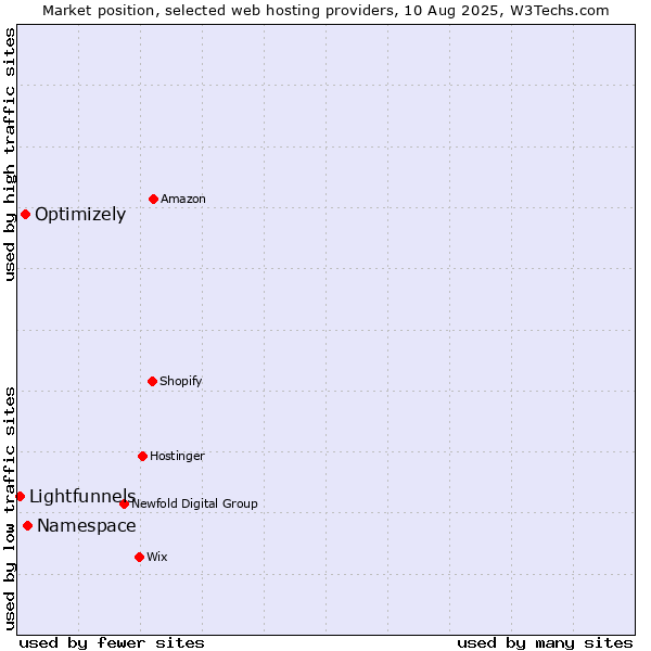 Market position of Namespace vs. Optimizely vs. Lightfunnels