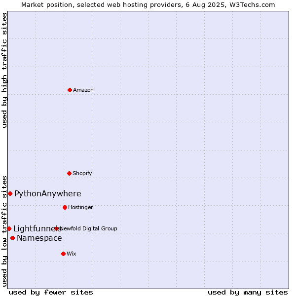 Market position of Namespace vs. PythonAnywhere vs. Lightfunnels