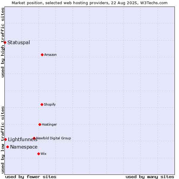 Market position of Namespace vs. Lightfunnels vs. Statuspal