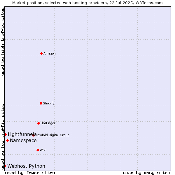 Market position of Namespace vs. Lightfunnels vs. Webhost Python