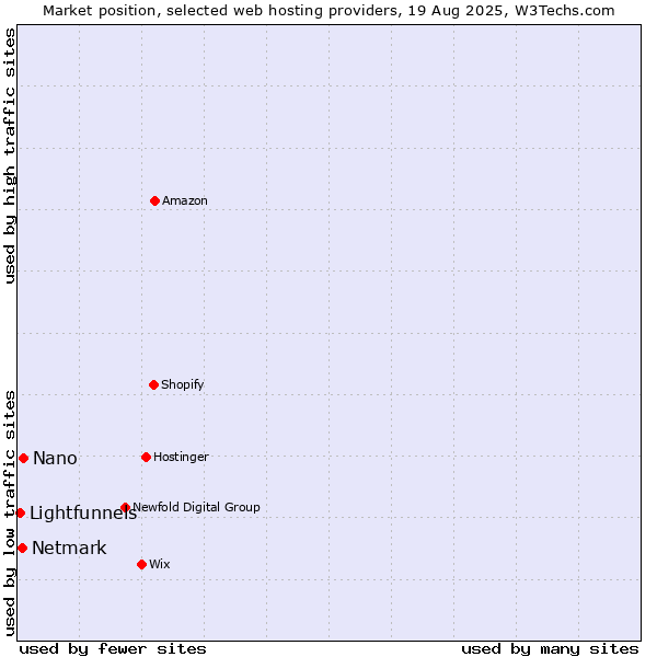 Market position of Nano vs. Netmark vs. Lightfunnels