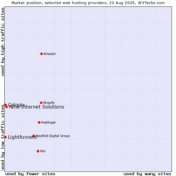 Market position of Nine Internet Solutions vs. Lightfunnels vs. Cologix