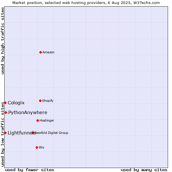 Market position of PythonAnywhere vs. Lightfunnels vs. Cologix