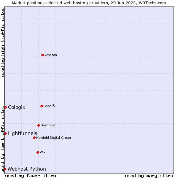Market position of Lightfunnels vs. Cologix vs. Webhost Python