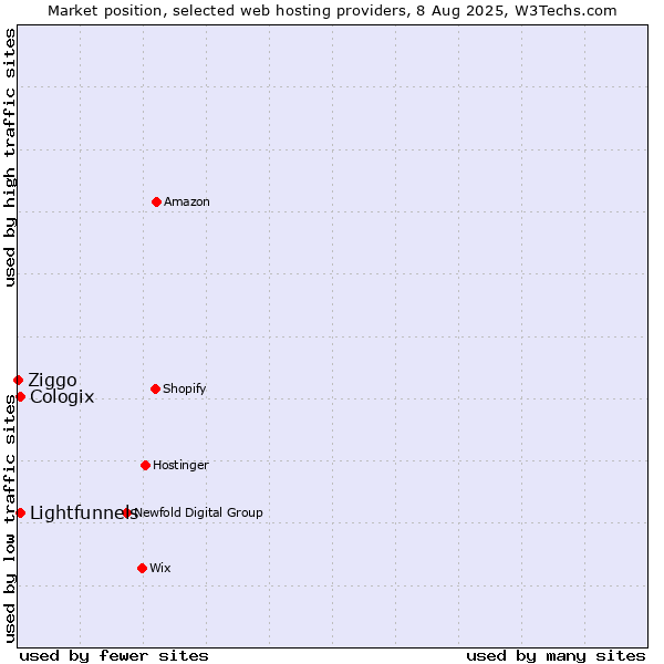 Market position of Lightfunnels vs. Cologix vs. Ziggo