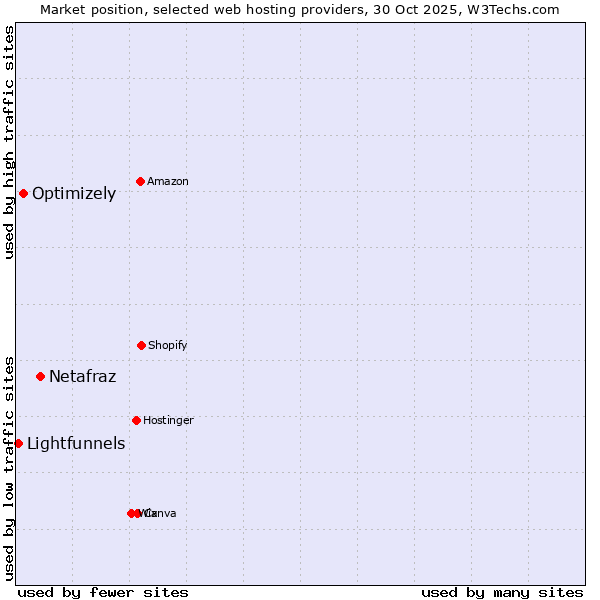 Market position of Netafraz vs. Optimizely vs. Lightfunnels
