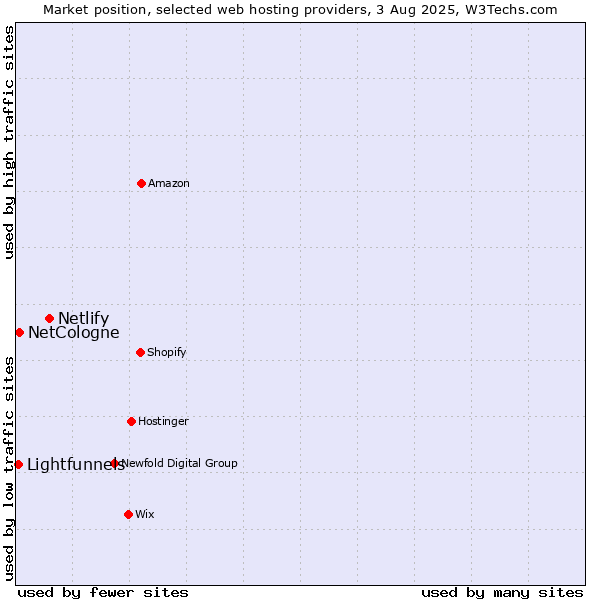 Market position of Netlify vs. NetCologne vs. Lightfunnels