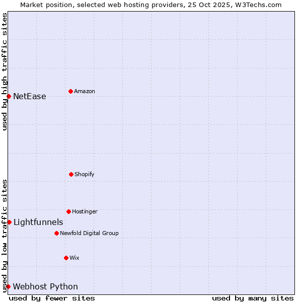 Market position of Lightfunnels vs. NetEase vs. Webhost Python
