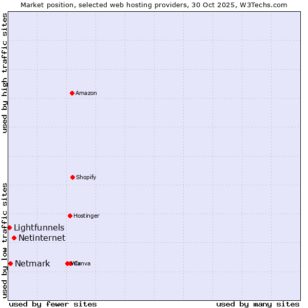 Market position of Netinternet vs. Netmark vs. Lightfunnels