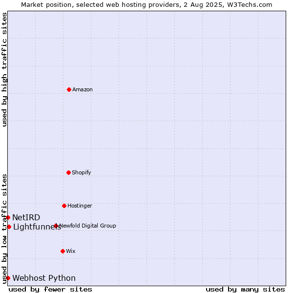 Market position of Lightfunnels vs. Webhost Python vs. NetIRD