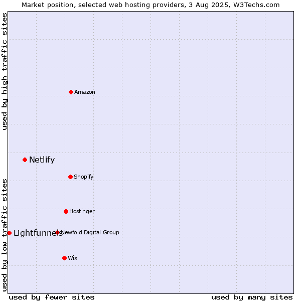 Market position of Netlify vs. Lightfunnels