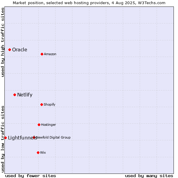 Market position of Netlify vs. Oracle vs. Lightfunnels