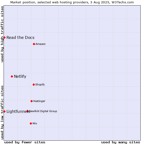 Market position of Netlify vs. Read the Docs vs. Lightfunnels