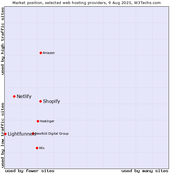 Market position of Shopify vs. Netlify vs. Lightfunnels