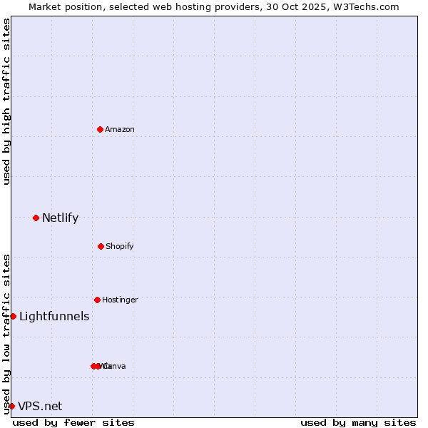 Market position of Netlify vs. Lightfunnels vs. VPS.net
