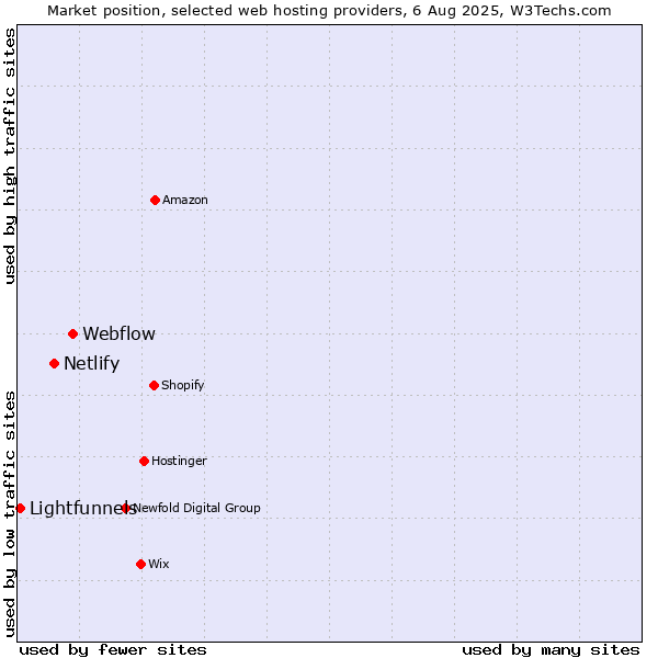 Market position of Webflow vs. Netlify vs. Lightfunnels