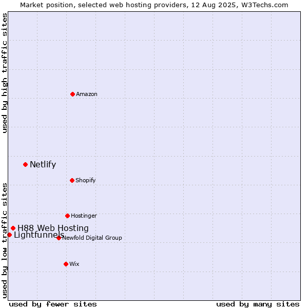Market position of Netlify vs. H88 Web Hosting vs. Lightfunnels