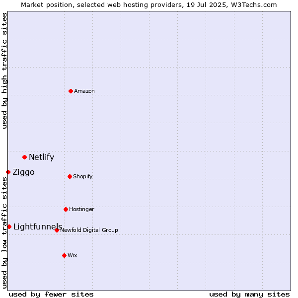 Market position of Netlify vs. Lightfunnels vs. Ziggo