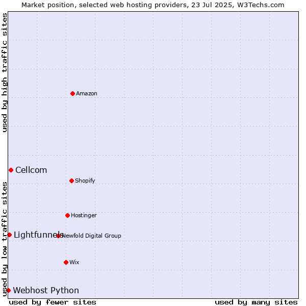 Market position of Cellcom vs. Lightfunnels vs. Webhost Python