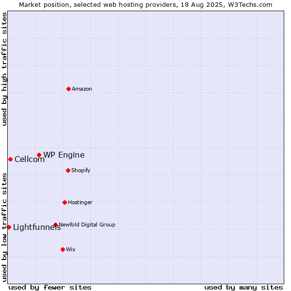 Market position of WP Engine vs. Cellcom vs. Lightfunnels