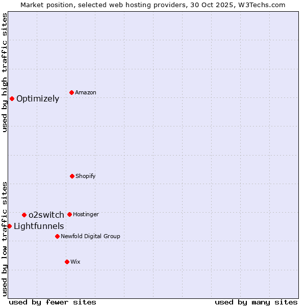 Market position of o2switch vs. Optimizely vs. Lightfunnels