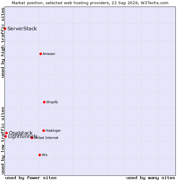 Market position of Opalstack vs. Lightfunnels vs. ServerStack