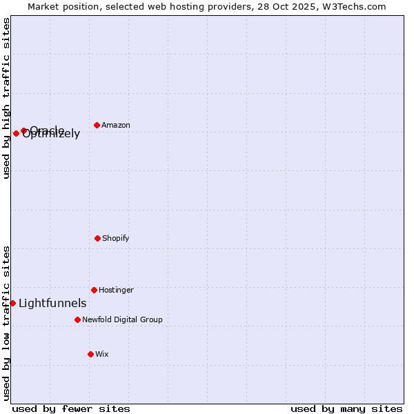 Market position of Oracle vs. Optimizely vs. Lightfunnels