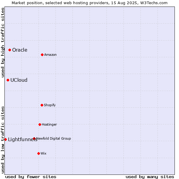 Market position of Oracle vs. UCloud vs. Lightfunnels
