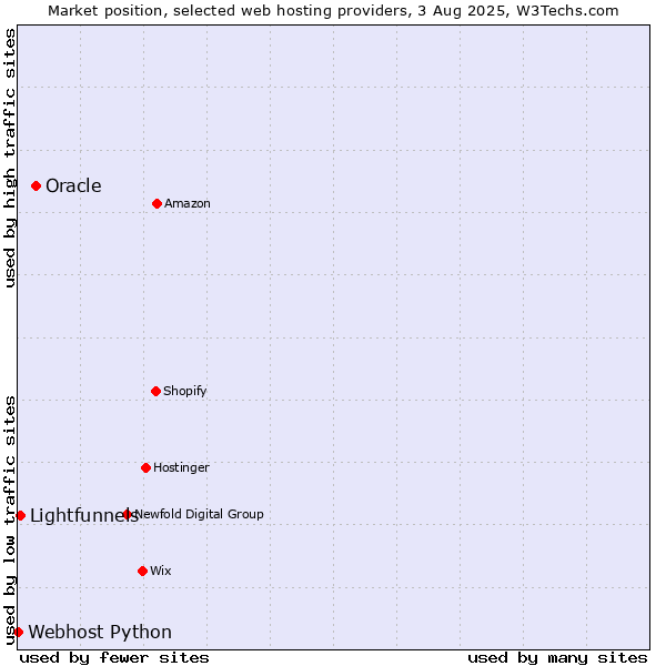 Market position of Oracle vs. Lightfunnels vs. Webhost Python