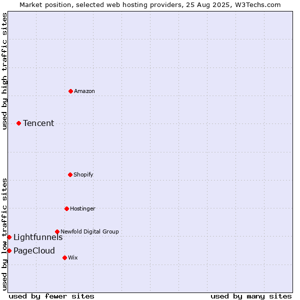 Market position of Tencent vs. Lightfunnels vs. PageCloud