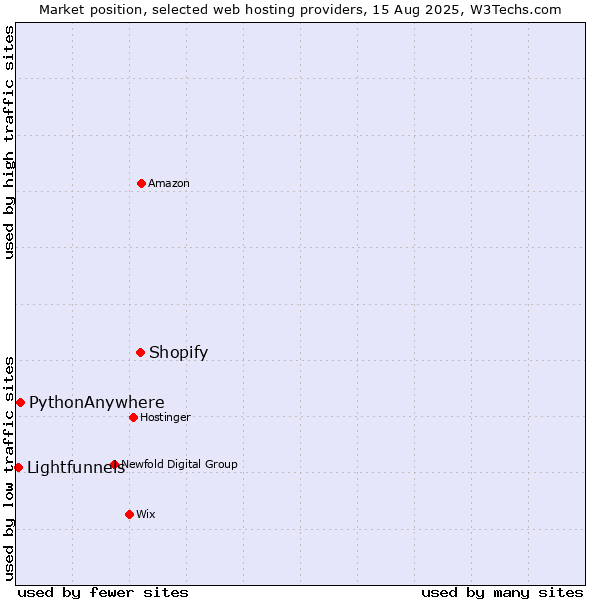Market position of Shopify vs. PythonAnywhere vs. Lightfunnels