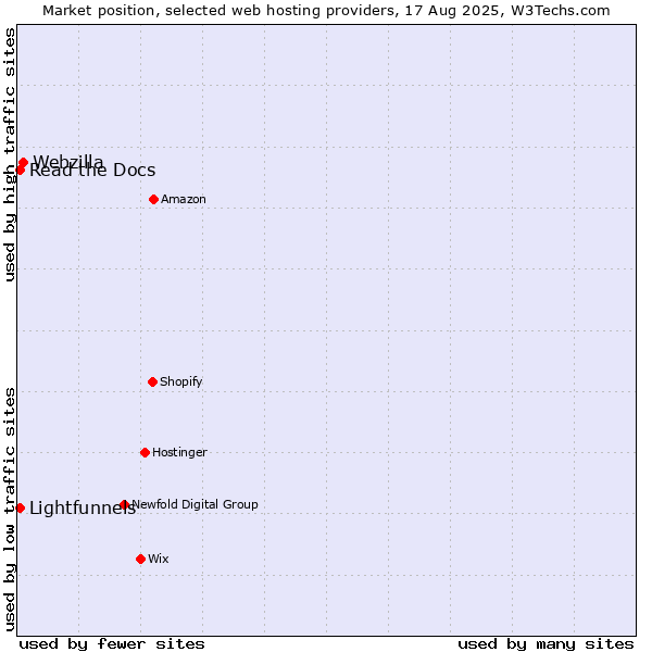Market position of Webzilla vs. Read the Docs vs. Lightfunnels