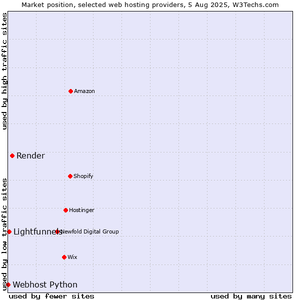 Market position of Render vs. Lightfunnels vs. Webhost Python